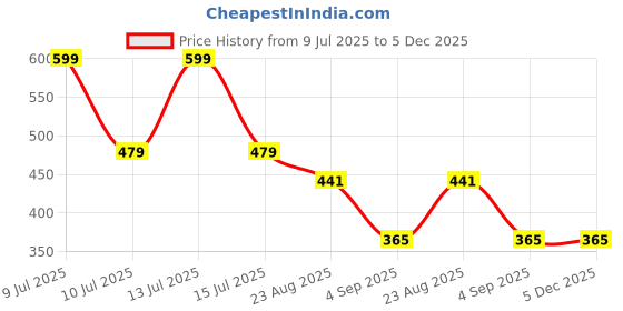 myntra.com Aurave Burgundy 2 Pieces Pure Cotton 210 TC Soft & Comfortable Square Cushion Covers aurave Price History Graph from 9 Jul 2025 to 5 Dec 2025