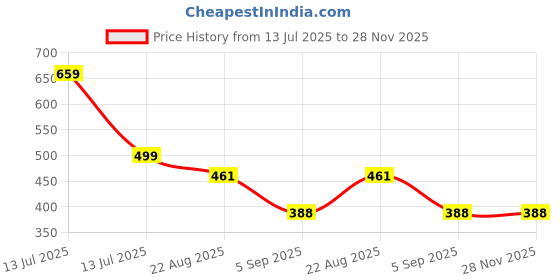 myntra.com Aurave Burgundy 2 Pieces Pure Cotton 210 TC Soft & Comfortable Square Cushion Covers aurave Price History Graph from 13 Jul 2025 to 28 Nov 2025
