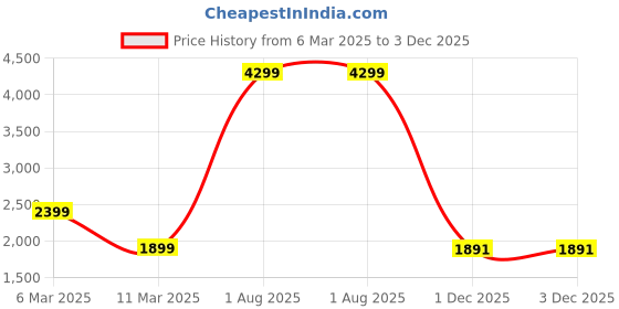 myntra.com Aurave Burgundy 400 TC Fitted Queen Bedsheet With 2 Pillow Covers aurave Price History Graph from 6 Mar 2025 to 3 Dec 2025