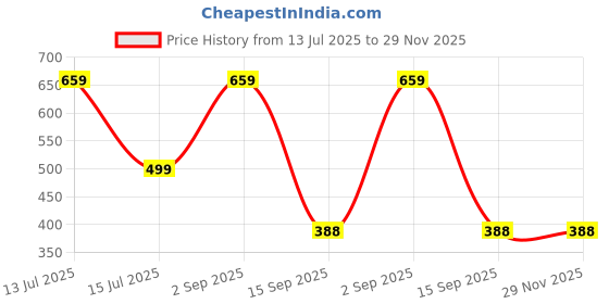 myntra.com Aurave Camel Brown 2 Pieces Pure Cotton 210 TC Soft & Comfortable Square Cushion Covers aurave Price History Graph from 13 Jul 2025 to 28 Nov 2025