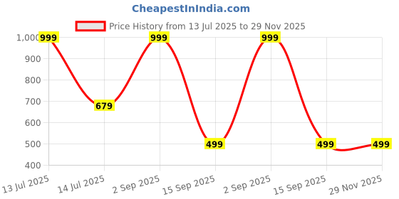 myntra.com Aurave Gold-Toned 2 Pieces Pure Cotton 210 TC Soft & Comfortable Square Cushion Covers aurave Price History Graph from 13 Jul 2025 to 29 Nov 2025