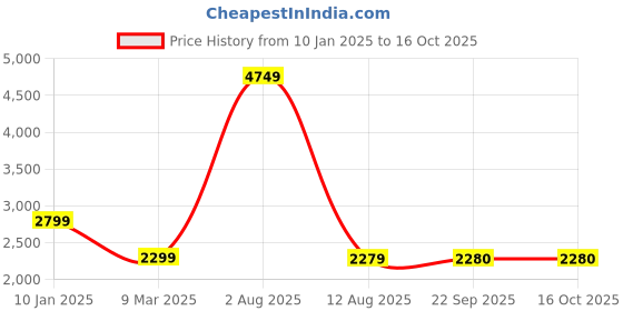 myntra.com Aurave Gold Toned 400 TC Fitted King Bedsheet With 2 Pillow Covers aurave Price History Graph from 10 Jan 2025 to 16 Oct 2025