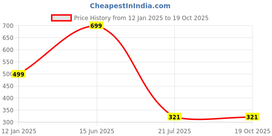 myntra.com Aurave Green 2 Pcs Square Cushion Covers aurave Price History Graph from 12 Jan 2025 to 18 Oct 2025