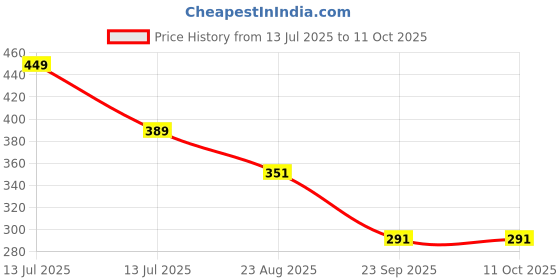 myntra.com Aurave Green 2 Pieces Pure Cotton 210 TC Soft & Comfortable Square Cushion Covers aurave Price History Graph from 13 Jul 2025 to 11 Oct 2025