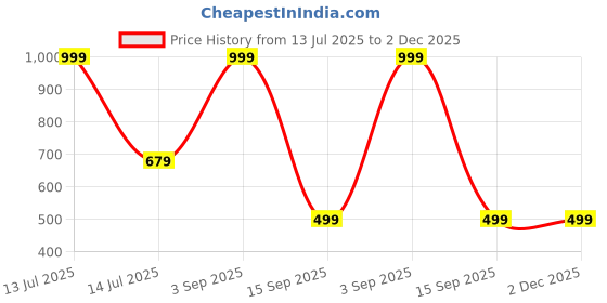 myntra.com Aurave Green 2 Pieces Pure Cotton 210 TC Soft & Comfortable Square Cushion Covers aurave Price History Graph from 13 Jul 2025 to 2 Dec 2025