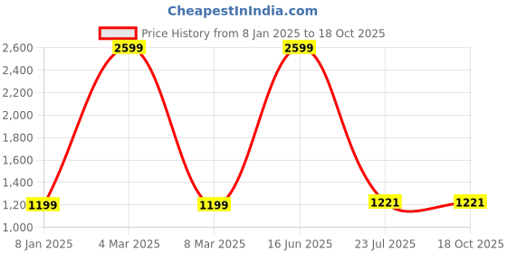 myntra.com Aurave Green & Red Floral 300 TC King Bedsheet with 2 Pillow Covers aurave Price History Graph from 8 Jan 2025 to 18 Oct 2025