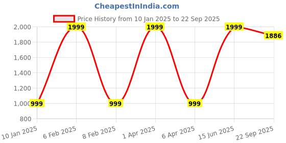 myntra.com Aurave Green Ethnic Motifs Microfiber 210 TC Fitted King Bedsheet with 2 Pillow Covers aurave Price History Graph from 10 Jan 2025 to 22 Sep 2025