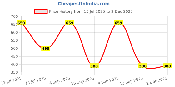 myntra.com Aurave Grey 2 Pieces Pure Cotton 210 TC Soft & Comfortable Square Cushion Covers aurave Price History Graph from 13 Jul 2025 to 2 Dec 2025