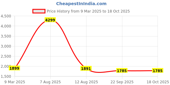 myntra.com Aurave Grey 400 TC Fitted Queen Bedsheet With 2 Pillow Covers aurave Price History Graph from 9 Mar 2025 to 18 Oct 2025