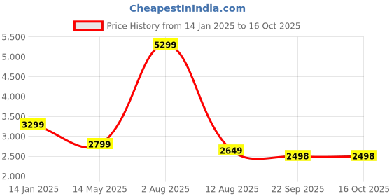 myntra.com Aurave Grey 400 TC King Bedsheet With 2 Pillow Covers aurave Price History Graph from 14 Jan 2025 to 16 Oct 2025