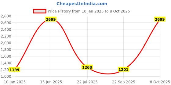 myntra.com Aurave Grey & White Geometric Printed Microfiber 300 TC King Bedsheet with 2 Pillow Covers aurave Price History Graph from 10 Jan 2025 to 8 Oct 2025