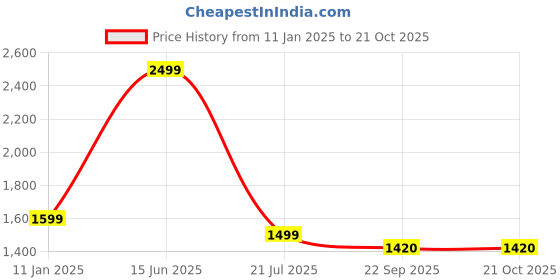 myntra.com Aurave Iris Coffee Brown & Off White Floral Cotton AC Room 150 GSM Double Bed Dohar aurave Price History Graph from 11 Jan 2025 to 21 Oct 2025