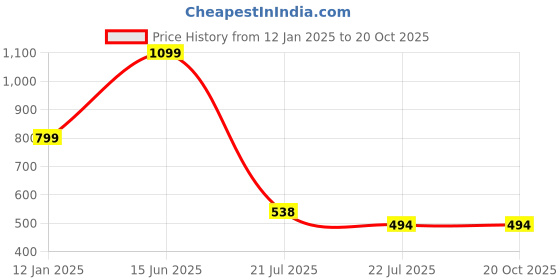 myntra.com Aurave Khaki 2 Pieces Microfibre  Square Cushion Covers aurave Price History Graph from 12 Jan 2025 to 19 Oct 2025