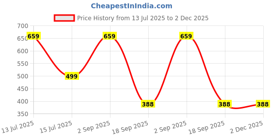 myntra.com Aurave Khaki 2 Pieces Pure Cotton 210 TC Soft & Comfortable Square Cushion Covers aurave Price History Graph from 13 Jul 2025 to 2 Dec 2025
