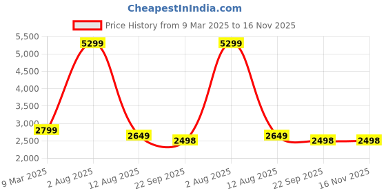 myntra.com Aurave Khaki 400 TC King Bedsheet With 2 Pillow Covers aurave Price History Graph from 9 Mar 2025 to 16 Nov 2025