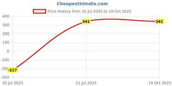 myntra.com Aurave Maroon 2 Pieces Microfibre Square Cushion Covers aurave Price History Graph from 20 Jul 2025 to 18 Oct 2025