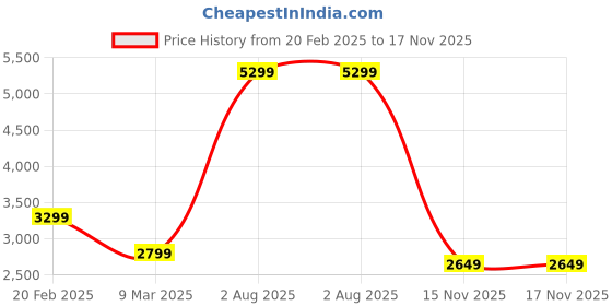 myntra.com Aurave Maroon 400 TC King Bedsheet With 2 Pillow Covers aurave Price History Graph from 20 Feb 2025 to 17 Nov 2025