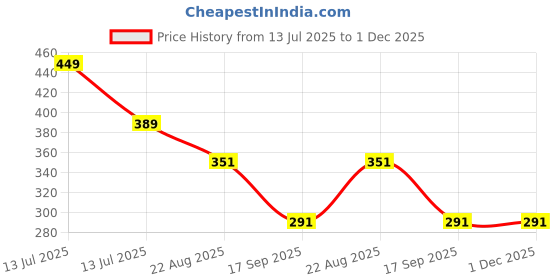 myntra.com Aurave Mustard 2 Pieces Pure Cotton 210 TC Soft & Comfortable Square Cushion Covers aurave Price History Graph from 13 Jul 2025 to 1 Dec 2025