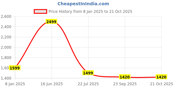 myntra.com Aurave Mustard & White Floral AC Room 150 GSM Double Bed Dohar aurave Price History Graph from 8 Jan 2025 to 21 Oct 2025