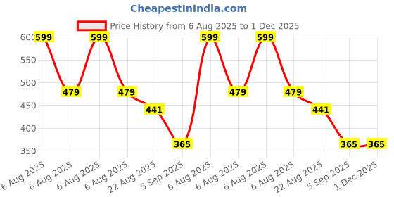 myntra.com Aurave Mustard Yellow 2 Pieces Pure Cotton 210 TC Soft & Comfortable Square Cushion Covers aurave Price History Graph from 6 Aug 2025 to 1 Dec 2025