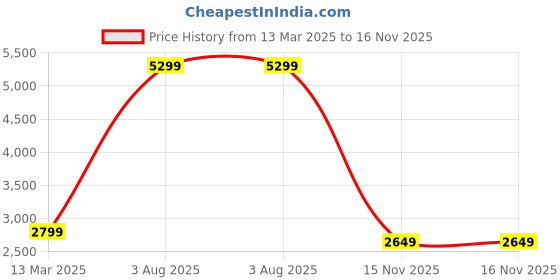 myntra.com Aurave Navy Blue 400 TC King Bedsheet With 2 Pillow Covers aurave Price History Graph from 13 Mar 2025 to 16 Nov 2025