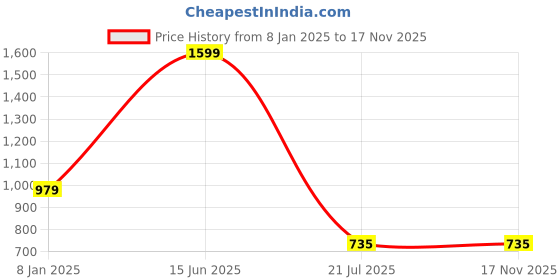 myntra.com Aurave olivia White & Blue Geometric Microfiber Mild Winter 150 GSM Single Bed Dohar aurave Price History Graph from 8 Jan 2025 to 17 Nov 2025