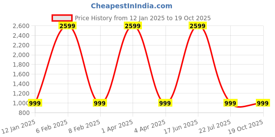 myntra.com Aurave Olivia White & Red Geometric 210 TC Fitted King Bedsheet With 2 Pillow Covers aurave Price History Graph from 12 Jan 2025 to 18 Oct 2025