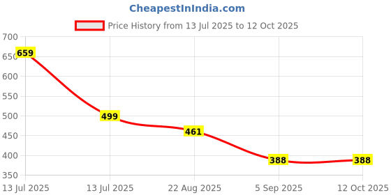 myntra.com Aurave Peach-Coloured 2 Pieces Pure Cotton 210 TC Soft & Comfortable Square Cushion Covers aurave Price History Graph from 13 Jul 2025 to 11 Oct 2025