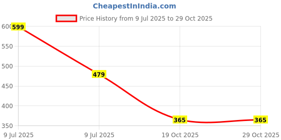 myntra.com Aurave Pink 2 Pieces Pure Cotton 210 TC Soft & Comfortable Square Cushion Covers aurave Price History Graph from 9 Jul 2025 to 29 Oct 2025