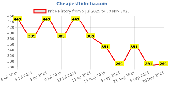 myntra.com Aurave Pink 2 Pieces Pure Cotton 210 TC Soft & Comfortable Square Cushion Covers aurave Price History Graph from 5 Jul 2025 to 29 Nov 2025