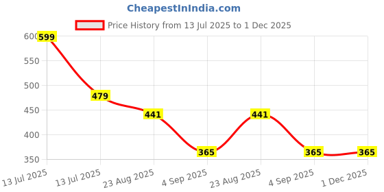 myntra.com Aurave Purple 2 Pieces Pure Cotton 210 TC Soft & Comfortable Square Cushion Covers aurave Price History Graph from 13 Jul 2025 to 1 Dec 2025