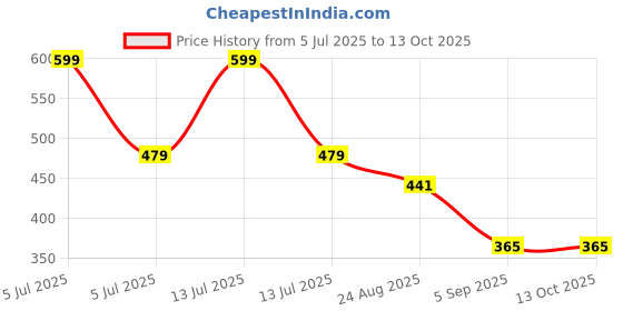 myntra.com Aurave Red 2 Pieces Pure Cotton 210 TC Soft & Comfortable Square Cushion Covers aurave Price History Graph from 5 Jul 2025 to 12 Oct 2025