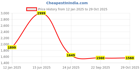 myntra.com Aurave Riva Green & White Floral Cotton AC Room 150 GSM Double Bed Dohar aurave Price History Graph from 12 Jan 2025 to 29 Oct 2025