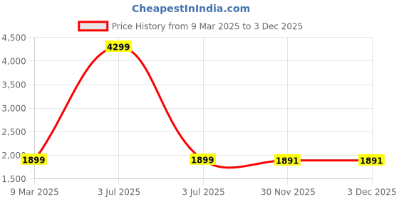 myntra.com Aurave Rossini Black Cotton 400 TC Fitted Queen Bedsheet with 2 Pillow Covers aurave Price History Graph from 9 Mar 2025 to 3 Dec 2025