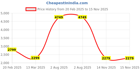 myntra.com Aurave Rossini Taupe Cotton 400 TC Fitted King Bedsheet with 2 Pillow Covers aurave Price History Graph from 20 Feb 2025 to 15 Nov 2025
