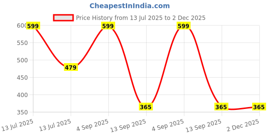 myntra.com Aurave Turquoise Blue 2 Pieces Pure Cotton 210 TC Soft & Comfortable Square Cushion Covers aurave Price History Graph from 13 Jul 2025 to 2 Dec 2025