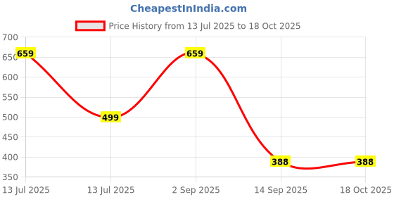 myntra.com Aurave White 2 Pieces Pure Cotton 210 TC Soft & Comfortable Square Cushion Covers aurave Price History Graph from 13 Jul 2025 to 17 Oct 2025