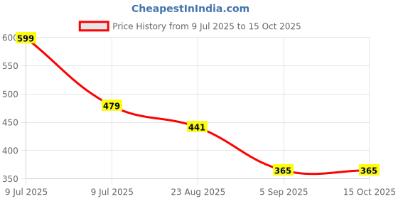 myntra.com Aurave White 2 Pieces Pure Cotton 210 TC Soft & Comfortable Square Cushion Covers aurave Price History Graph from 9 Jul 2025 to 14 Oct 2025