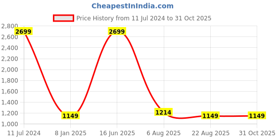myntra.com Aurave White & Coral Ethnic Motifs 210 TC Microfiber King Bedsheet With 2 Pillow Covers aurave Price History Graph from 11 Jul 2024 to 31 Oct 2025