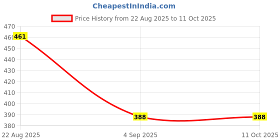 myntra.com Aurave Yellow Set of 2 Square Cushion Covers aurave Price History Graph from 22 Aug 2025 to 10 Oct 2025