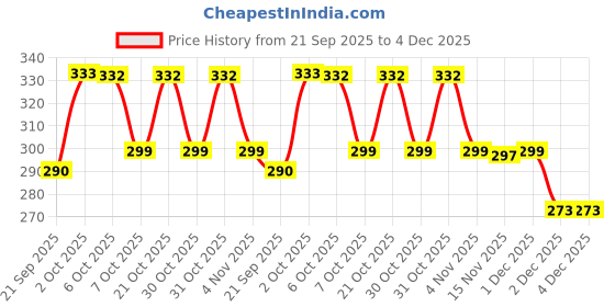myntra.com Auravedic Kumkumadi Purifying Face Wash- 100 ml auravedic Price History Graph from 21 Sep 2025 to 4 Dec 2025