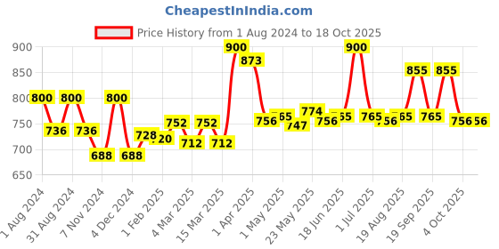 myntra.com Auravedic Set Of 2 Kumkumadi & Skin Lightening Body Oils auravedic Price History Graph from 1 Aug 2024 to 18 Oct 2025