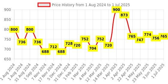 myntra.com Auravedic Set of 2 Kumkumadi Body Oils for Spotless Skin - 100 ml Each auravedic Price History Graph from 1 Aug 2024 to 1 Jul 2025