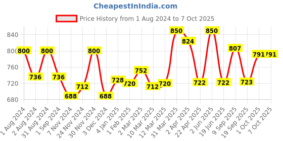 myntra.com Auravedic Set of Kumkumadi & Nalpamaradi Body Oils - 100 ml Each auravedic Price History Graph from 1 Aug 2024 to 7 Oct 2025