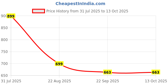 myntra.com AURBO Green Plush Pillow Soft Toy aurbo Price History Graph from 31 Jul 2025 to 13 Oct 2025