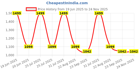 myntra.com AURBO Kids Mantra Chanting Baby Krishna Musical Soft Plush Toy aurbo Price History Graph from 19 Jun 2025 to 24 Nov 2025