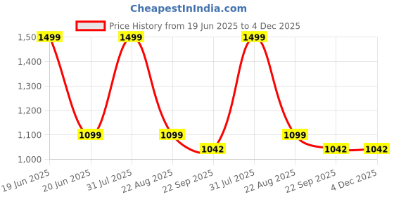 myntra.com AURBO Kids Mantra Chanting Baby Lakshmi Musical Soft Plush Toy aurbo Price History Graph from 19 Jun 2025 to 3 Dec 2025