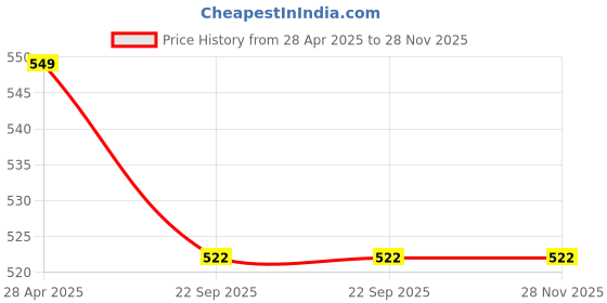 myntra.com AURBO Polyester Animals and Birds Soft Toys and Dolls aurbo Price History Graph from 28 Apr 2025 to 28 Nov 2025