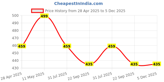 myntra.com AURBO Polyester Doll Soft Toys and Dolls aurbo Price History Graph from 28 Apr 2025 to 5 Dec 2025