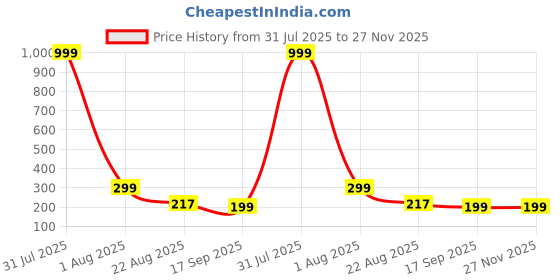 myntra.com aura Aure 6-Pcs Blue & Green Printed Table Placemats aura Price History Graph from 31 Jul 2025 to 27 Nov 2025